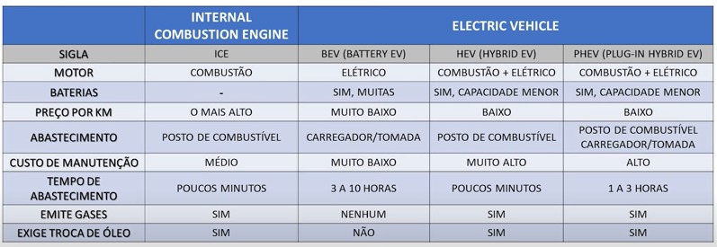 Tipos de carros eletrificados - HEV, PHEV, BEV